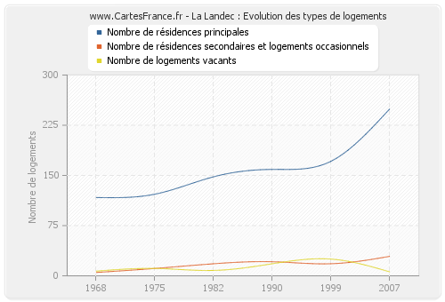 La Landec : Evolution des types de logements